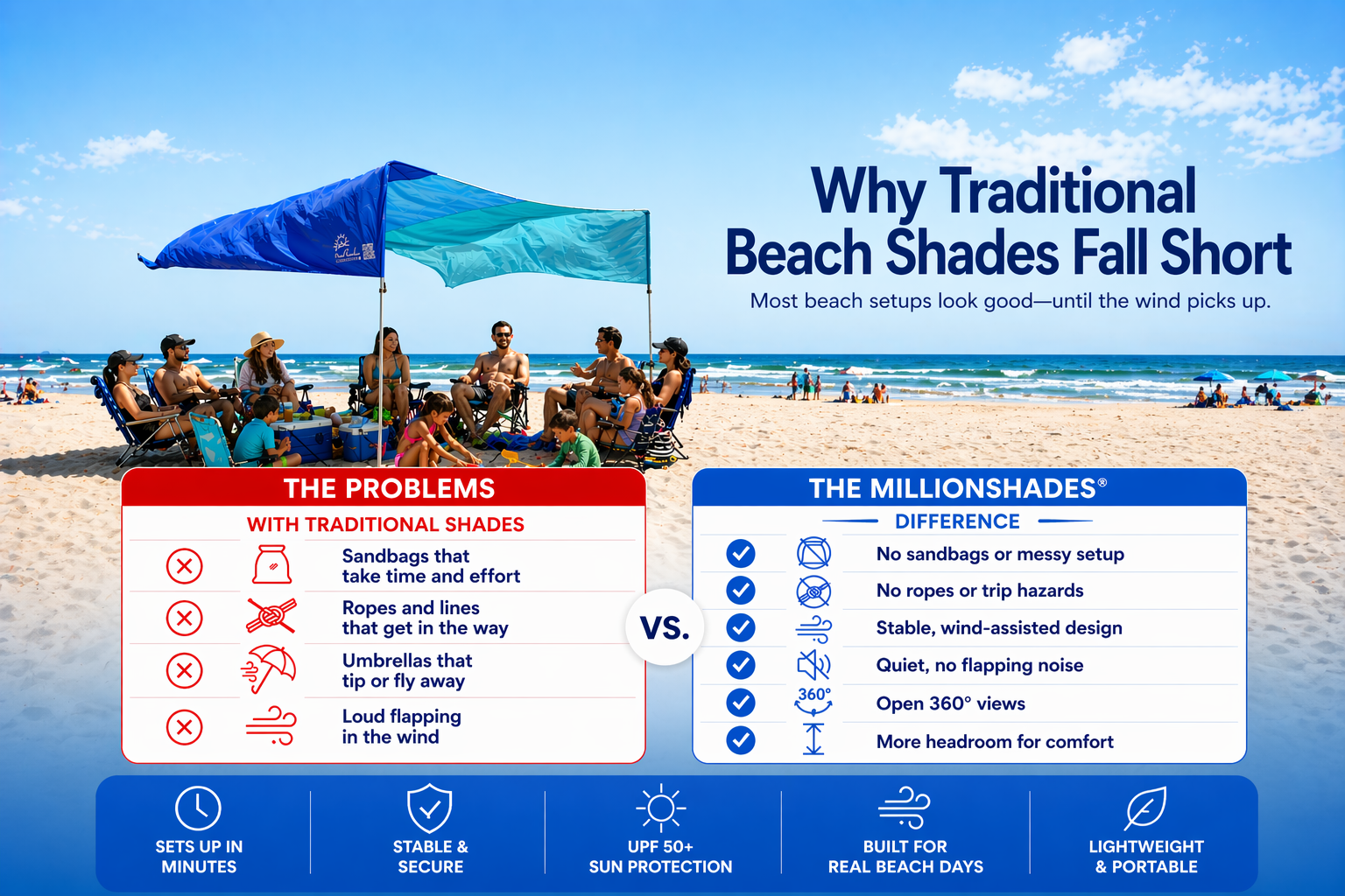 Beach shade canopy feature banner highlighting wind stability, 360 views, UPF 50 plus protection, and easy setup